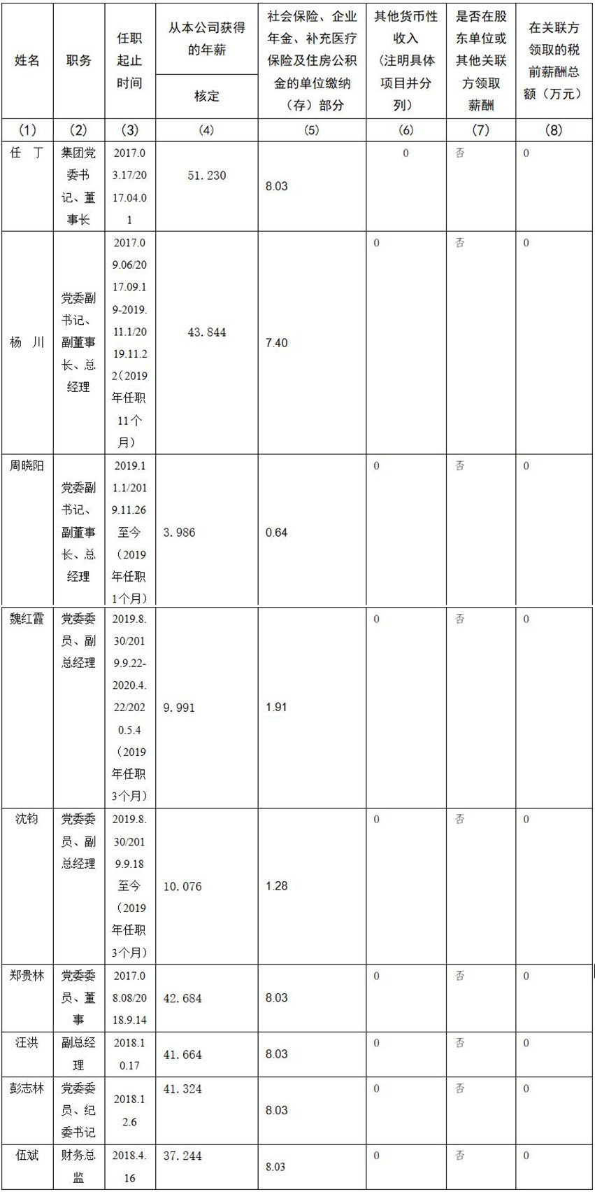 四川省尊龙凯时人生就搏集团有限责任公司 公司董事、监事、高级管理人员2019年度薪酬情况